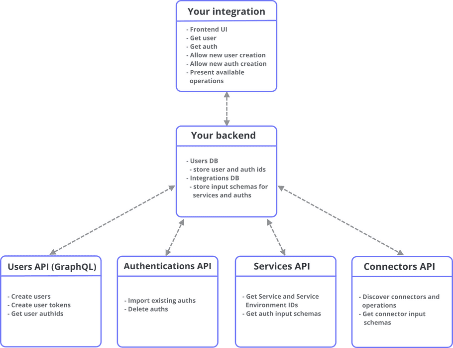 capi-overview